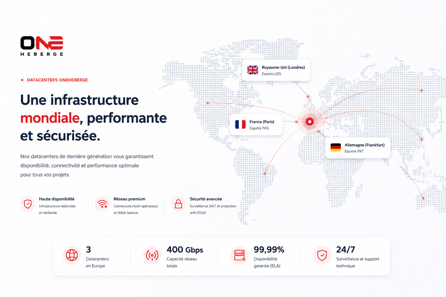 Infrastructure OneHeberge : 3 datacenters Equinix en Europe (Paris PA5, Londres LD5, Francfort FR7), 400 Gbps de capacité réseau, 99,99 % de disponibilité garantie, surveillance 24/7.